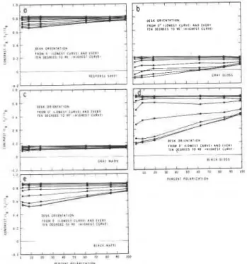 Figure  8.  Contrasts  for  different  degrees  of  vertically  polarized illumination incident on  the  task  materials at  different desk orientations