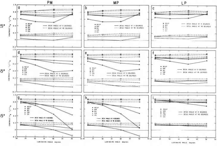 Figure 9. Contrasts for different viewing angles and illumination angles with the conditions used in the performance experiment