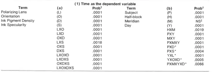 Table  A.  Significant terms from the analyses of  variance for the "direct"  measures