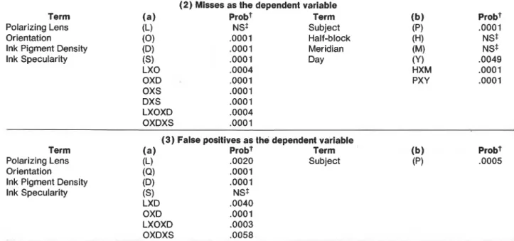 Figure  11.  Transfer fuctions relatingabsolute contrast to the  the average misses and the average false positives ob-  three "direct"  performance measures