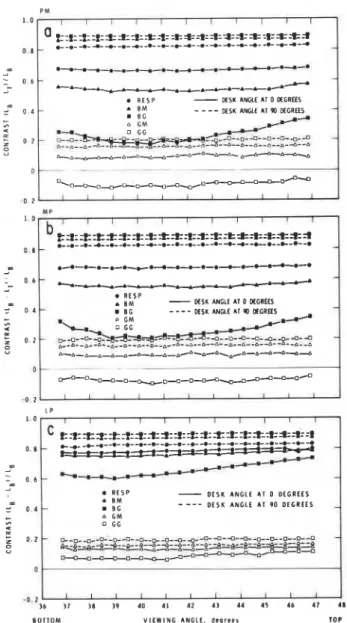 Figure  5.  The effects of  vertically polarized illumination on  average contrast for four types of  reference sheets at two  orientations