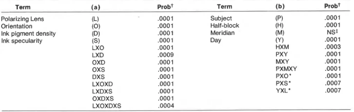 Table  1.  Significant terms from the analysis of  variance for  score as the dependent variable