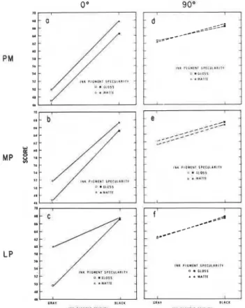 Figure 6.  The combined effects of  polarization, desk or-  ientation, ink pigment density, and ink specularity on per-  formance score