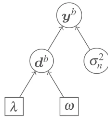 Fig. 1 Direct acyclic graph of the proposed hierarchical Bayesian model