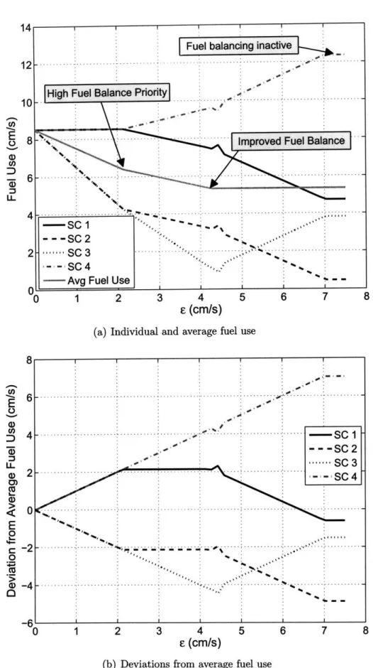 Fig.  2-10:  Fuel  management  as  fuel  balancing  window  size e  is  adjusted.