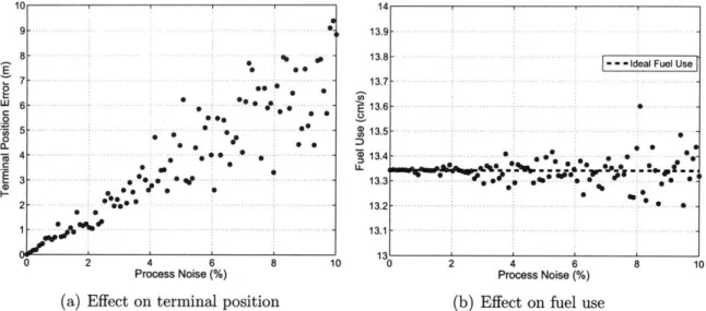 Fig.  3-4:  The  effect  of varying  process  noise  on  rendezvous  performance.