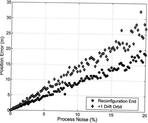 Fig.  3-7:  The  effect  of varying  process  noise  on a formation  reconfiguration.