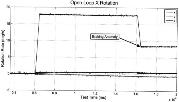 Fig.  4-4:  Example  of an  open-loop  braking  anomaly  from  a test  flight  on the  ISS.