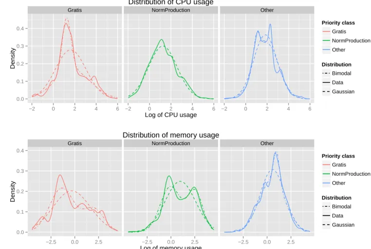 Fig. 2: Usage density distributions of dominant jobs for CPU (top) and memory (bottom).