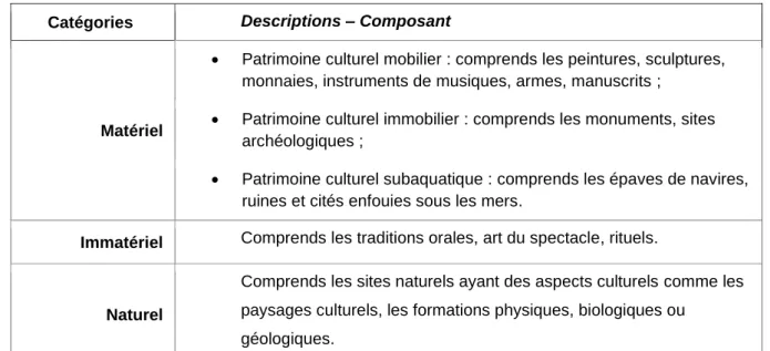 Tableau 1 : Catégories de patrimoine  Catégories  Descriptions – Composant  