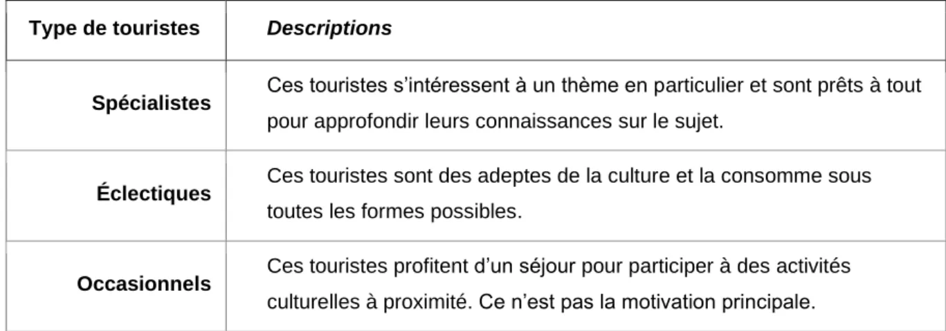 Tableau 3 : Types de touristes culturels  Type de touristes  Descriptions 