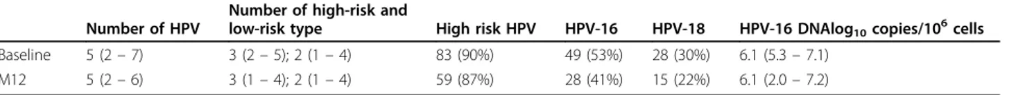 Table 2 Baseline and month 12 virological results Number of HPV