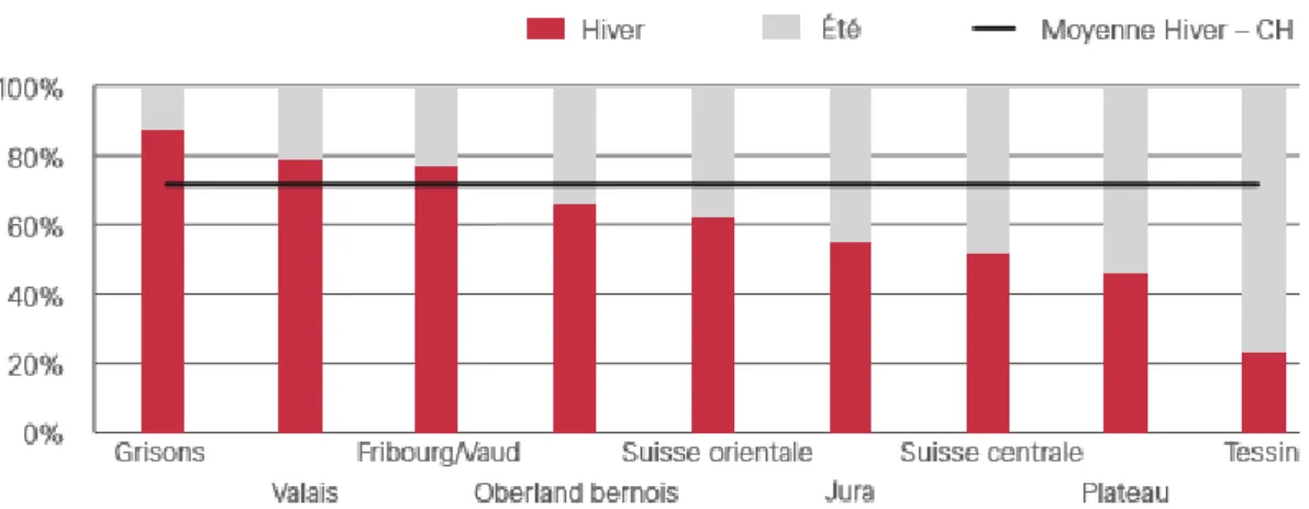 Figure 1: Répartition par saisons des personnes transportées par régions