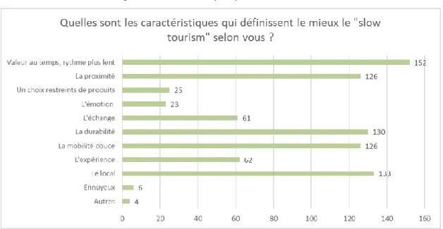 Figure 5: Les caractéristiques qui décrivent le slow tourism
