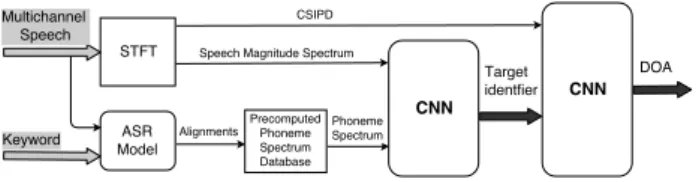 Figure 2: Block diagram describing the computation of target identifiers and DOA estimation.