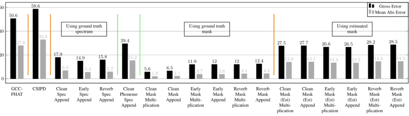 Figure 3: Gross error rate (%) and mean absolute error ( ◦ ) of DOA estimation. The bar chart is divided into four zones separated by orange lines, which show respectively the results obtained by GCC-PHAT, CNN using CSPID features alone, CNN using CSIPD fe