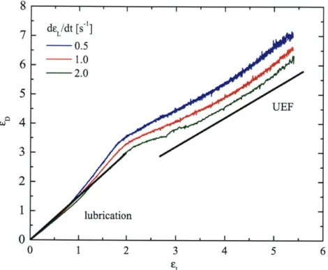 Figure  2-3:  The  master  curve  for  a  filament  stretching  experiment.