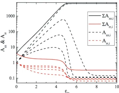 Figure  2-5:  FENE-PM  for a strain rate  of  =  1  s-1.  The  deformation  components, Azz,i  and  A,,,j,  for  each  mode  (four  total),  as  well  as  the  sum  of all  the  modes.