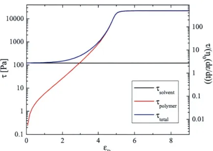 Figure  2-7:  Total  fluid stress,  as  predicted  by  FENE-PM.  Both solvent contribute  to  the  total stress