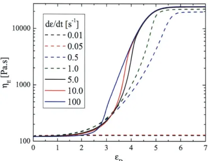 Figure  2-9:  Extensional  viscosity  as  predicted  by  FENE-PM,  for  a  range  of strain rates