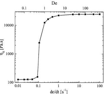 Figure  2-10:  Steady  state  extensional  viscosity,  as  predicted  by  FENE-PM,  as  a function  of  strain  rate