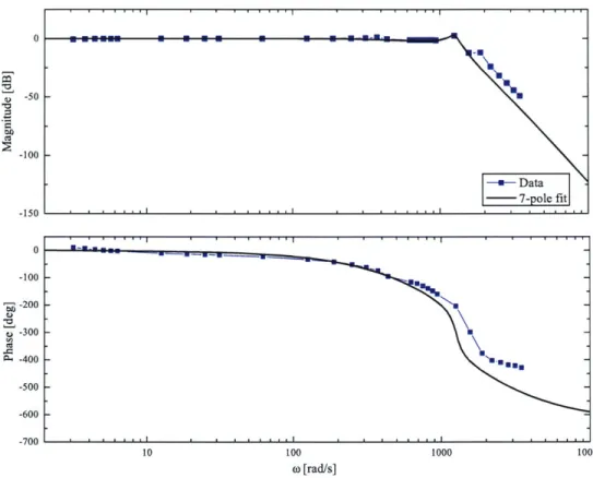 Figure  3-4:  Bode  plot  of  the  Futek  force  transducer.  The  blue  points  are  the data  collected  by inputting  a  sinusoidal  signal  with  the  EG&amp;G  lock-in  amplifier  and comparing  it  with  the  output from  the  transducer