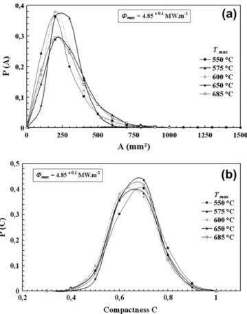 Fig. 6. Rose of directions of micro-crack branches (cumulated length vs. h) for various maximum temperatures: T max = 550 !C (a); T max = 600 !C (b); T max = 650 !C (c).