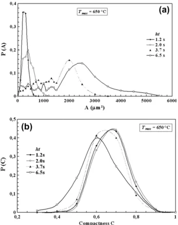 Fig. 8. Morphological characteristics of the microscopic heat-checking cells for various heating times ht, in the gauge area of the specimen (saturated regime): (a) size frequency distributions P(A); (b) compactness frequency distributions P(C).