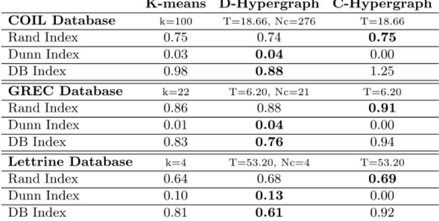 Table 1 shows the results of the three cluster validity indexes. From these results, it is clear that our disconnected hypergraph produces clusters more  com-pact and well separated
