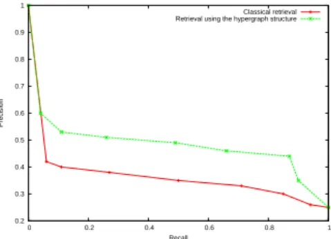Fig. 2. Precision-Recall curves: comparison between classical retrieval and hypergraph- hypergraph-based retrieval