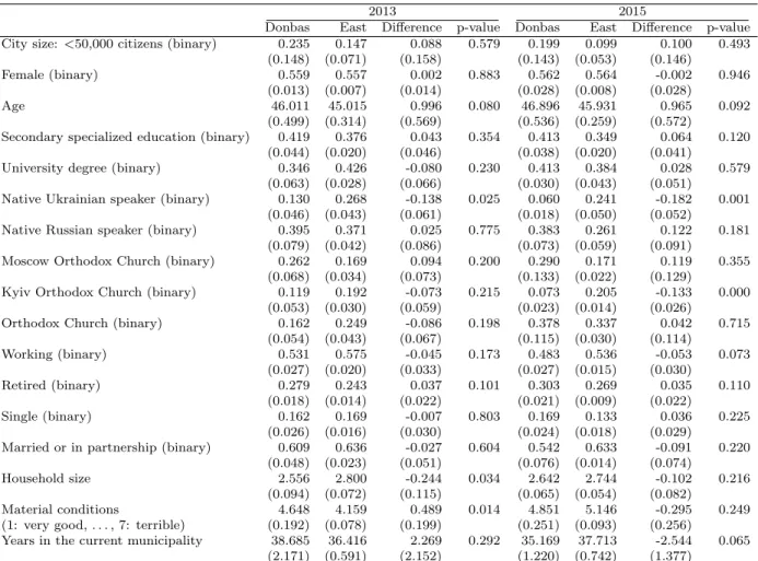 Table 1.2: Mean covariate values for Donbas and the remainder of the east