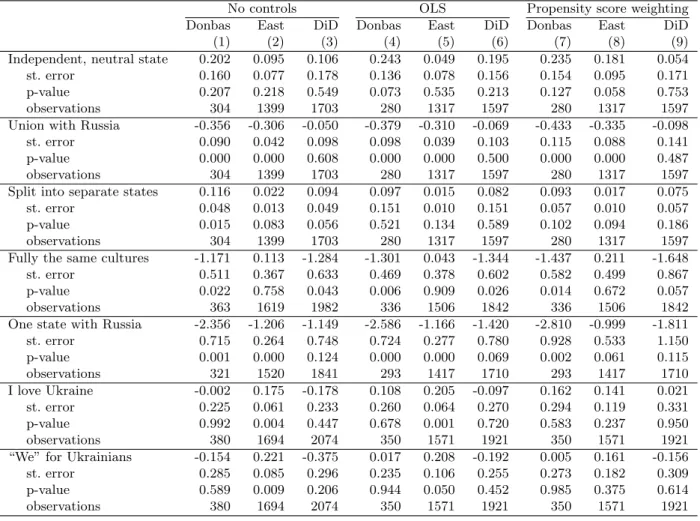 Table 1.5: Estimates for Donbas and the remainder of the east