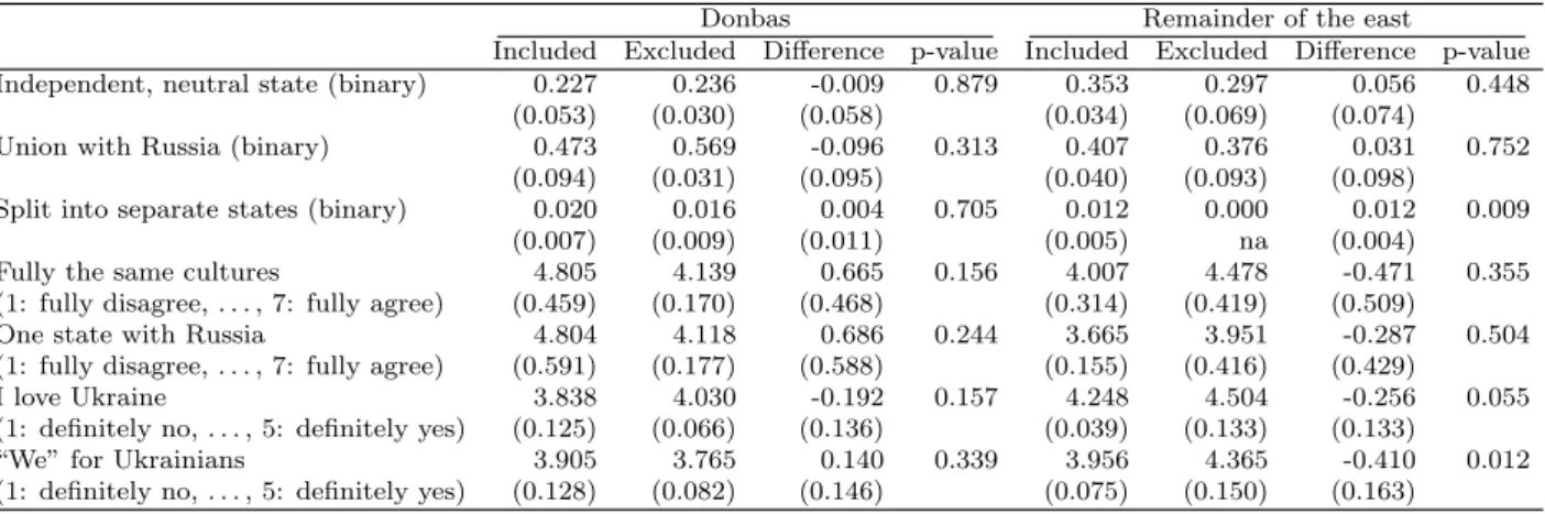 Table 1.A2: Mean outcome values in 2013 by city inclusion status