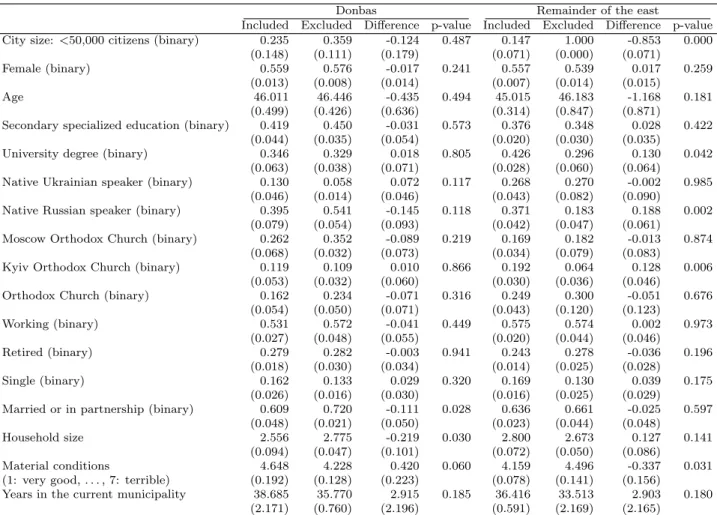 Table 1.A3: Mean covariate values in 2013 by city inclusion status