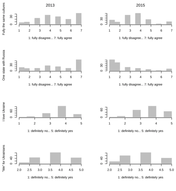 Figure 1.A1: Distribution of attitudes towards Ukraine and Russia in Donbas in 2013/2015 2013