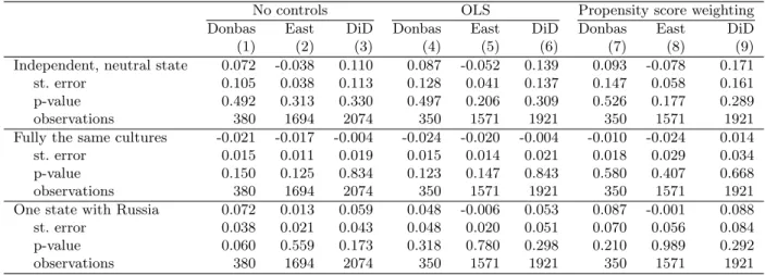 Table 1.A9: Effects on item non-response in outcome variables for Donbas and the rest of the east