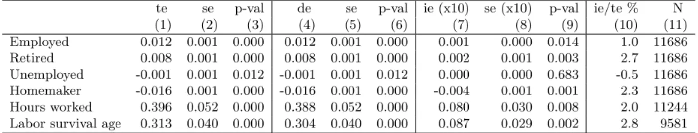 Table 2.6: Mediation analysis using an indicator for ever having biological children