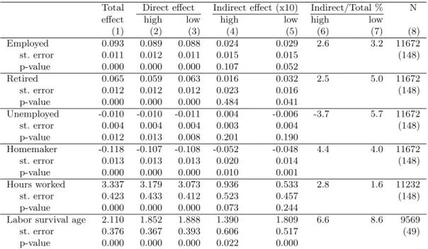 Table 2.A20: Heterogeneous effects with never married as a post-schooling confounder