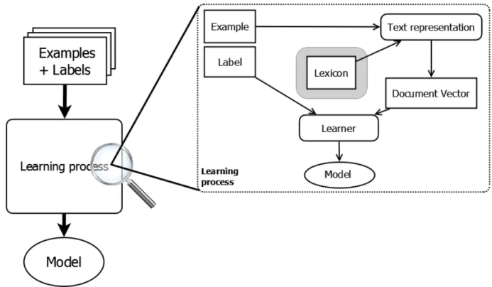 Figure 2: The learning phase of a text mining algorithm.