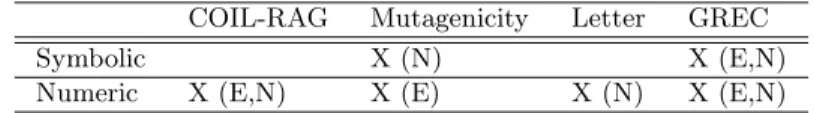 Table 3. Synthesis of attributes types in the used databases.(E: Edge, N: Node)