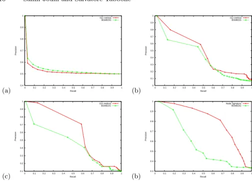 Fig. 4. Precision-Recall curves on databases :(a) Mutagenicity. (b) Letter. (c) COIL- COIL-RAG (d) GREC.
