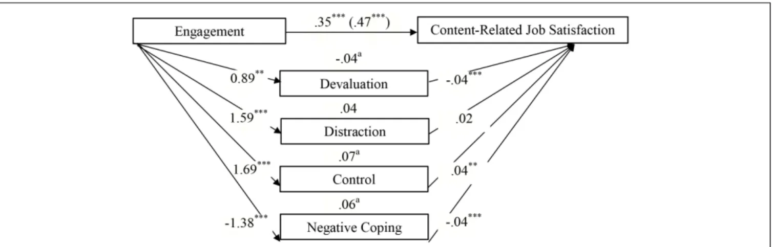 FIGURE 3 | Direct, indirect, and total effects (in brackets) of Engagement on content-related Job Satisfaction via the mediators Positive (Devaluation, Distraction, Control) and Negative Coping Strategies