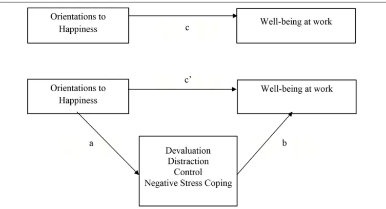 FIGURE 1 | Parallel mediational model. Total (c), direct (c’) and indirect effects (ab) of the orientations to Happiness (Pleasure, Engagement, Meaning) on Well-being at work (work satisfaction, work stress) via the mediators Positive (Devaluation, Distrac