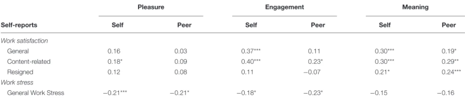 TABLE 1 | Correlations (controlled for age and gender) between self- and peer-reported orientations to happiness, types of work satisfaction, and work stress.
