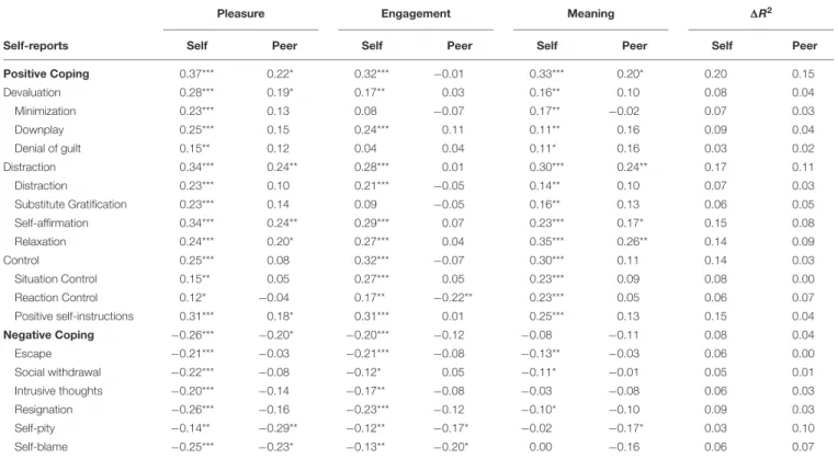 TABLE 3 | Correlations between self- and peer-reported orientations to happiness and positive and negative coping strategies (controlled for age and gender).