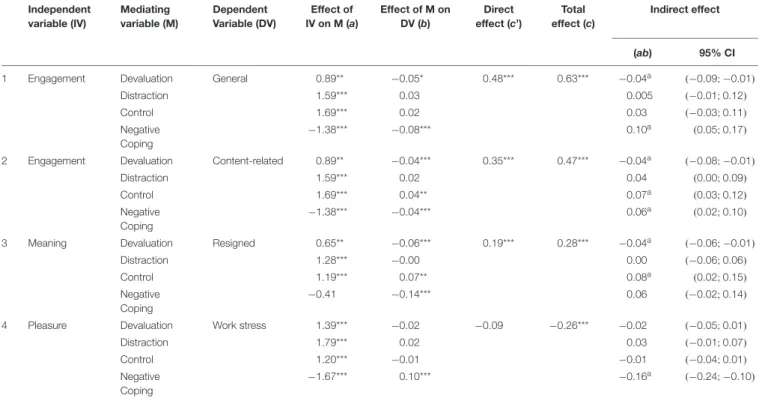 TABLE 4 | Parallel mediation analyses predicting types of work satisfaction and work stress (DV) (10,000 bootstrap samples)