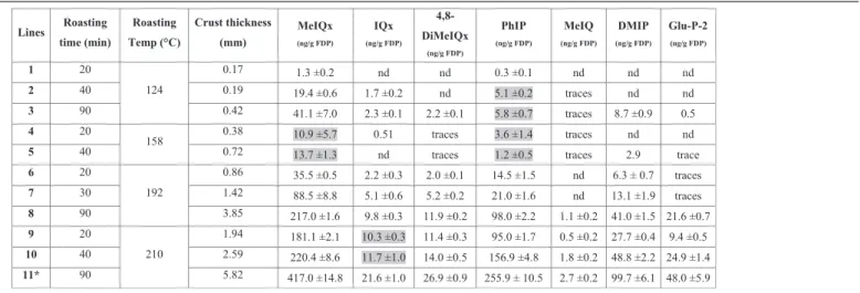 Fig. 2. Quantification of creatine at different depths in meat (subjected to a 192 °C air jet during 60 min)