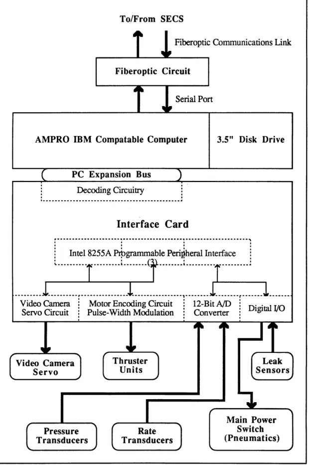 Figure  2.2.2  ASTRO  Onboard  Processor  SystemDecoding Circuitry