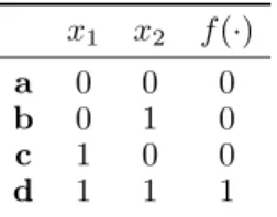 Table 2: f (x 1 , x 2 ) = x 1 ∧ x 2 is not AP.