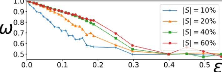 Table 3 reports the values of ω and β for the Standard and